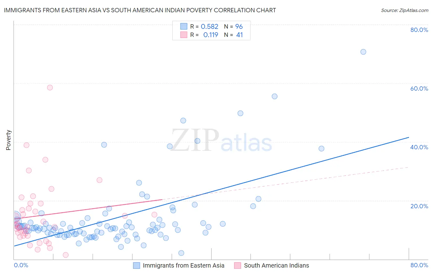 Immigrants from Eastern Asia vs South American Indian Poverty