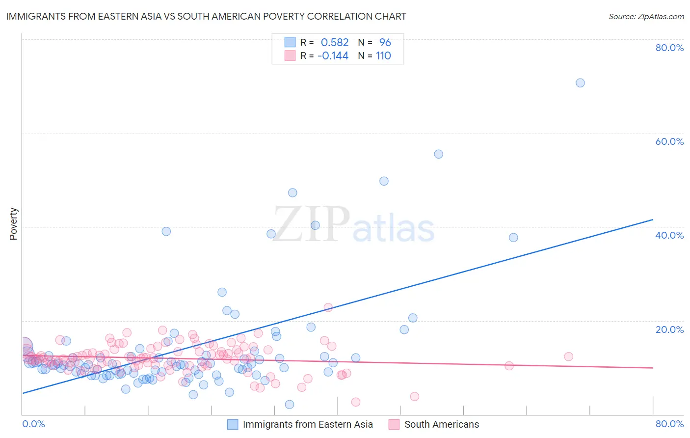 Immigrants from Eastern Asia vs South American Poverty
