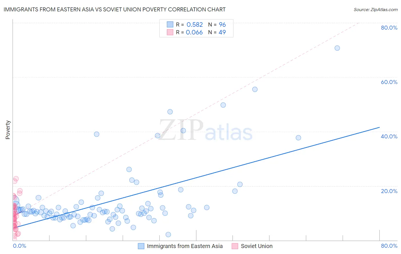 Immigrants from Eastern Asia vs Soviet Union Poverty