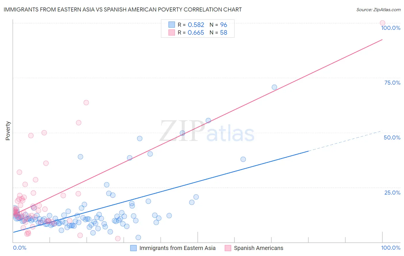 Immigrants from Eastern Asia vs Spanish American Poverty