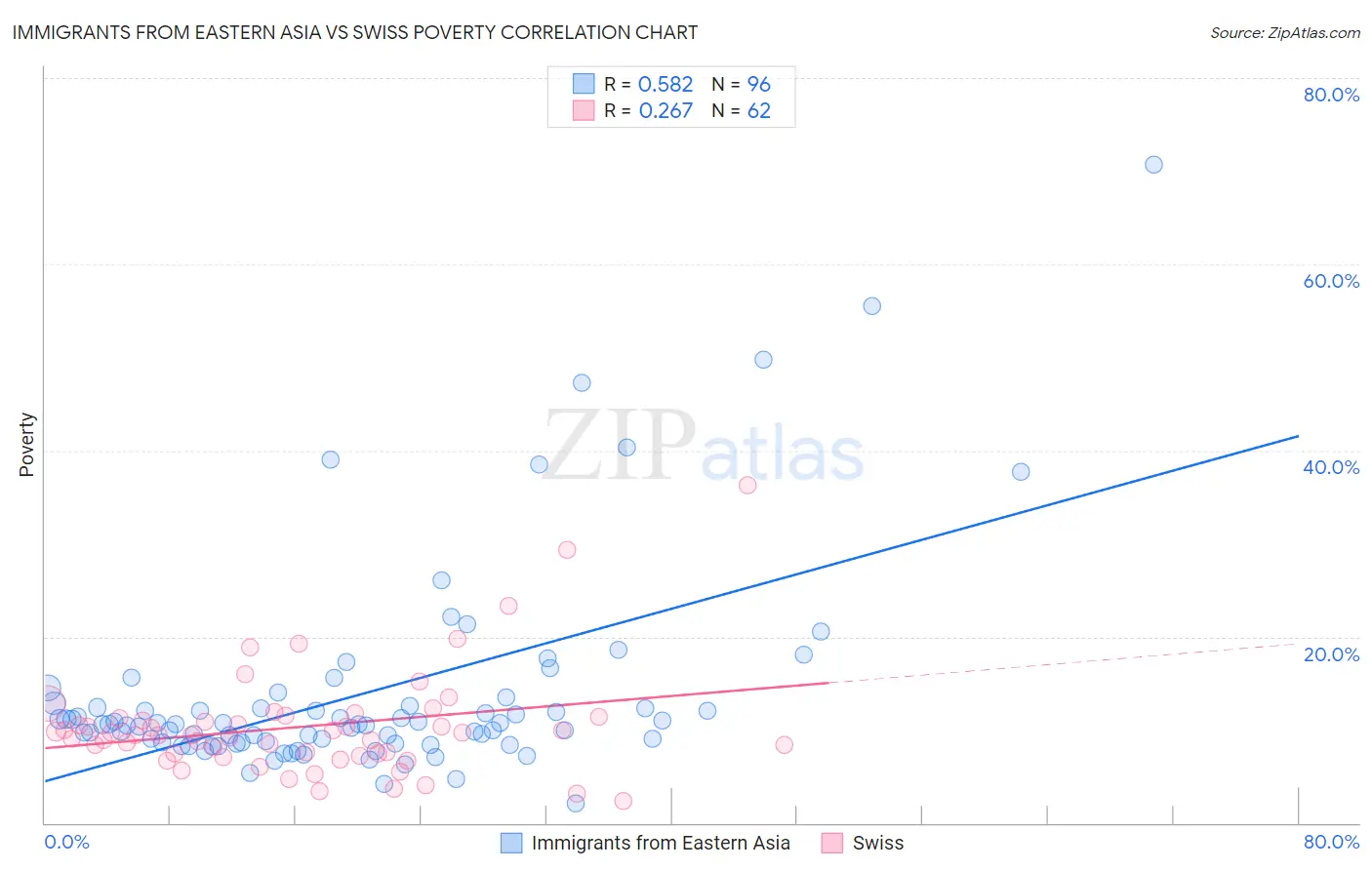 Immigrants from Eastern Asia vs Swiss Poverty