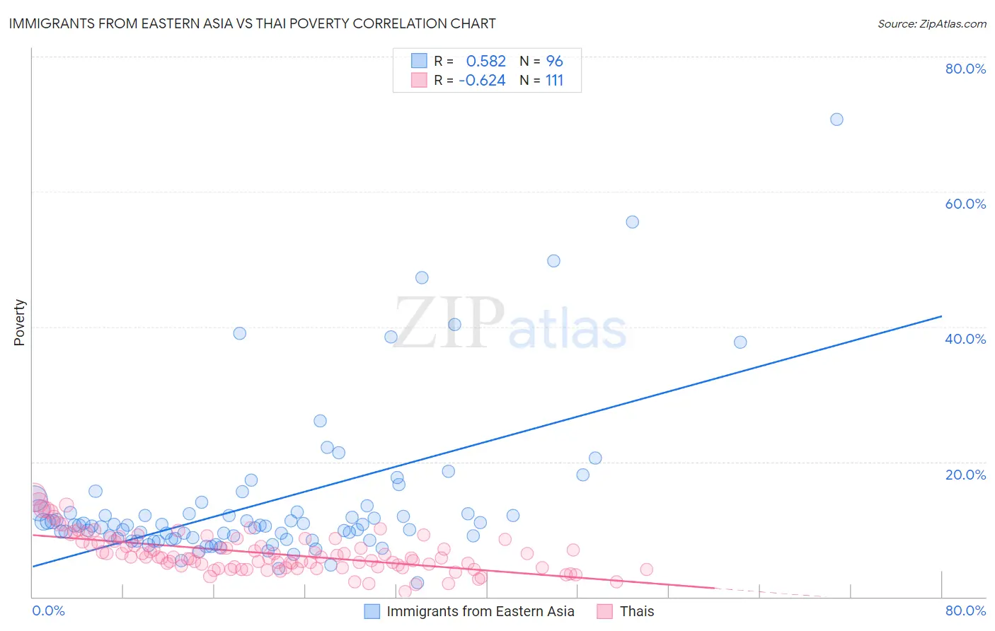 Immigrants from Eastern Asia vs Thai Poverty