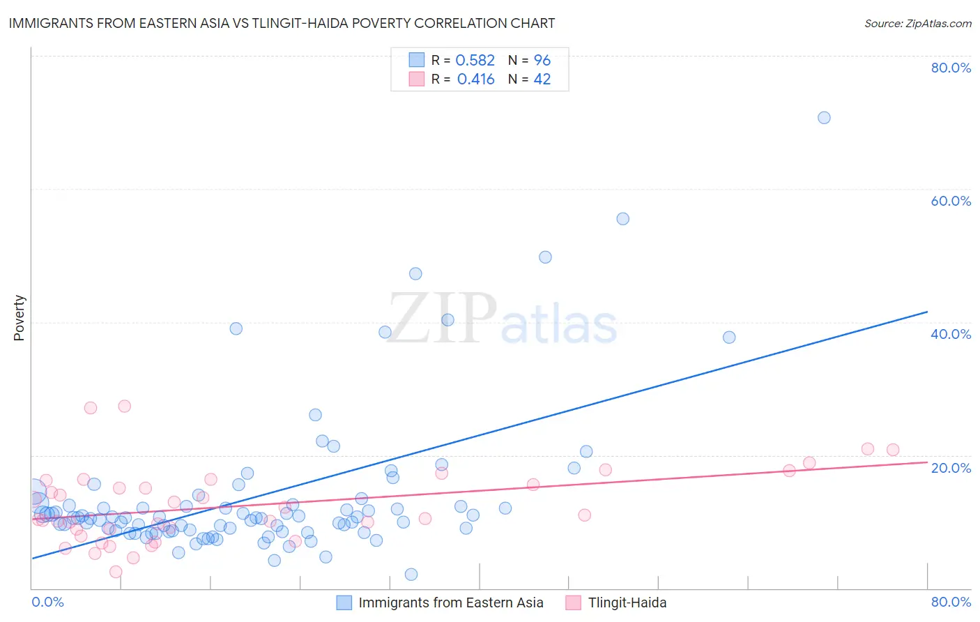 Immigrants from Eastern Asia vs Tlingit-Haida Poverty