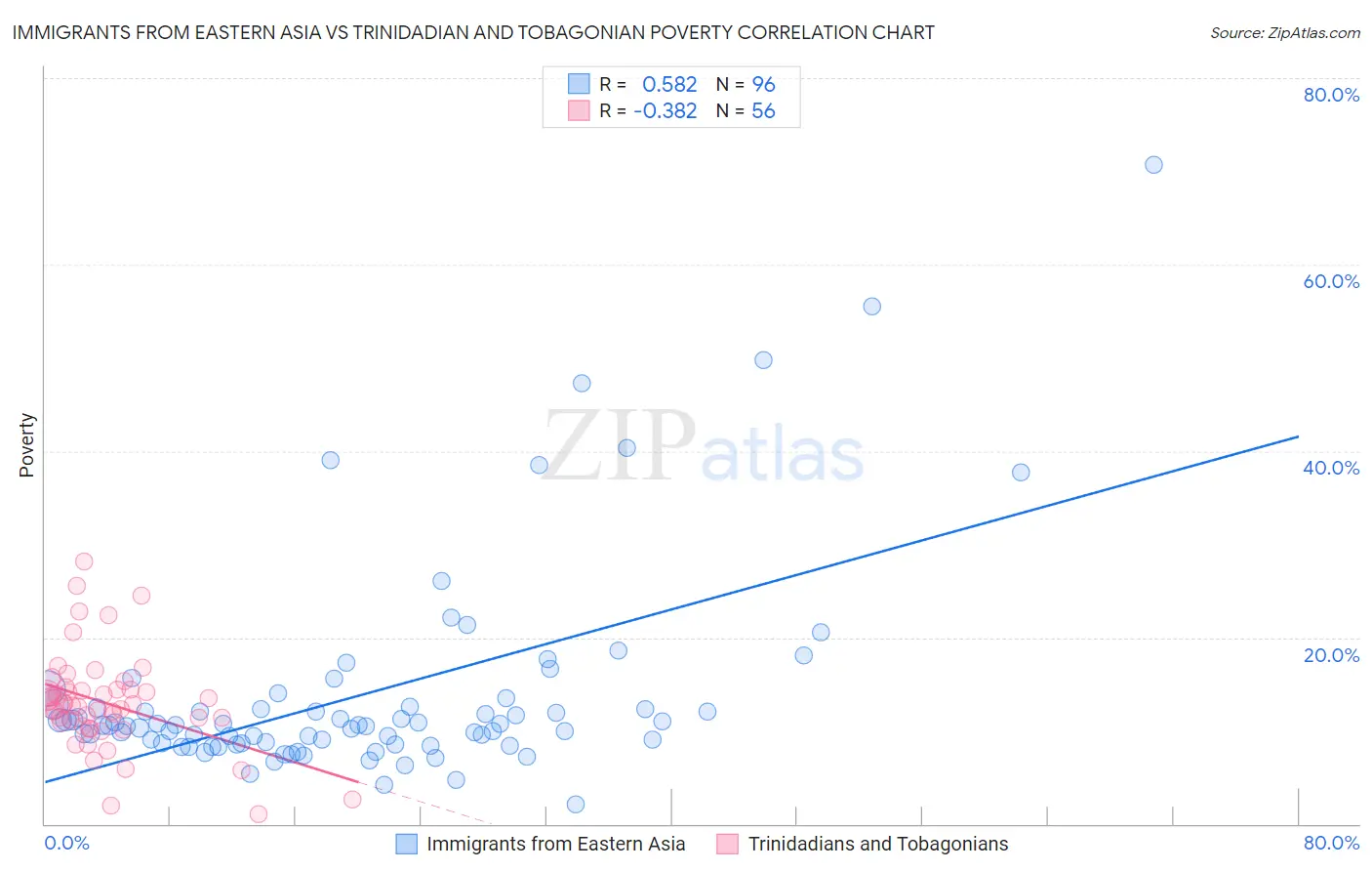 Immigrants from Eastern Asia vs Trinidadian and Tobagonian Poverty
