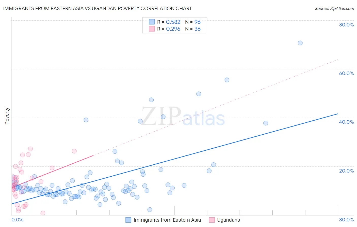 Immigrants from Eastern Asia vs Ugandan Poverty