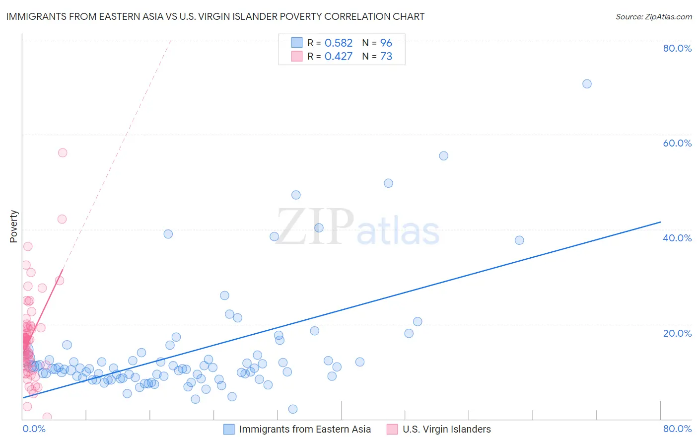Immigrants from Eastern Asia vs U.S. Virgin Islander Poverty