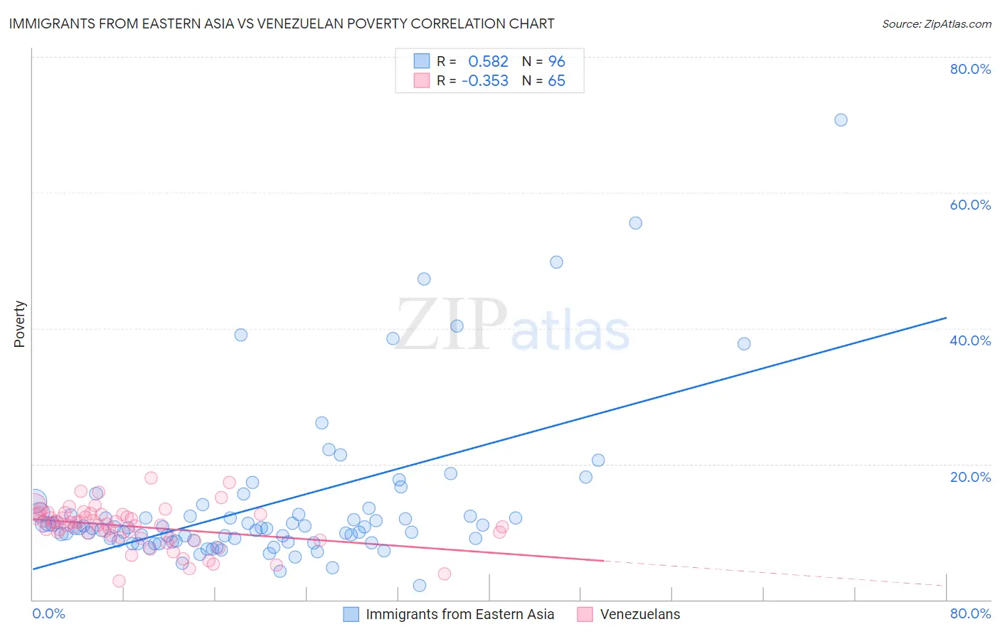 Immigrants from Eastern Asia vs Venezuelan Poverty