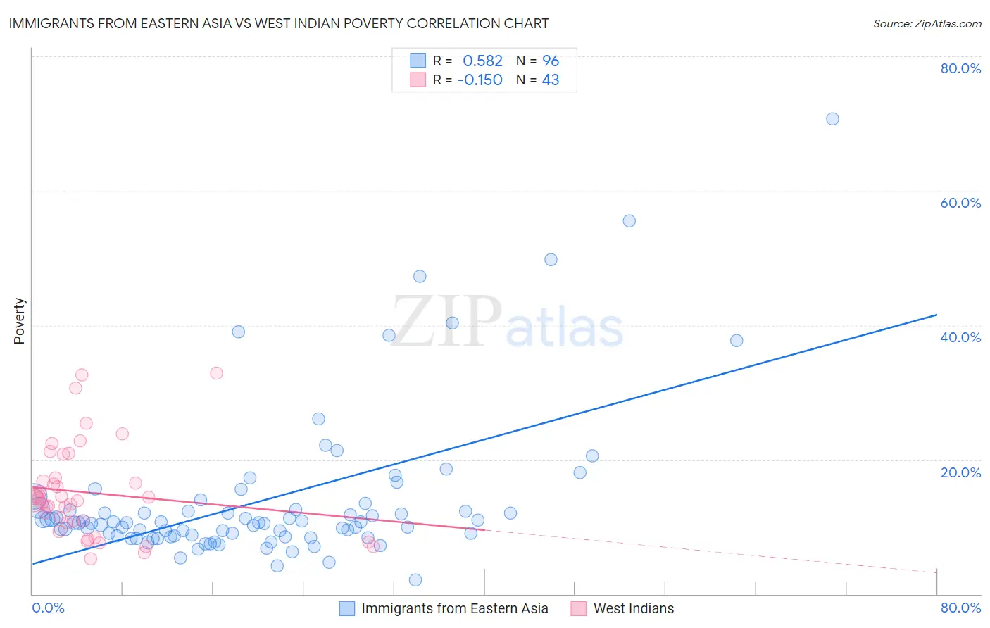 Immigrants from Eastern Asia vs West Indian Poverty