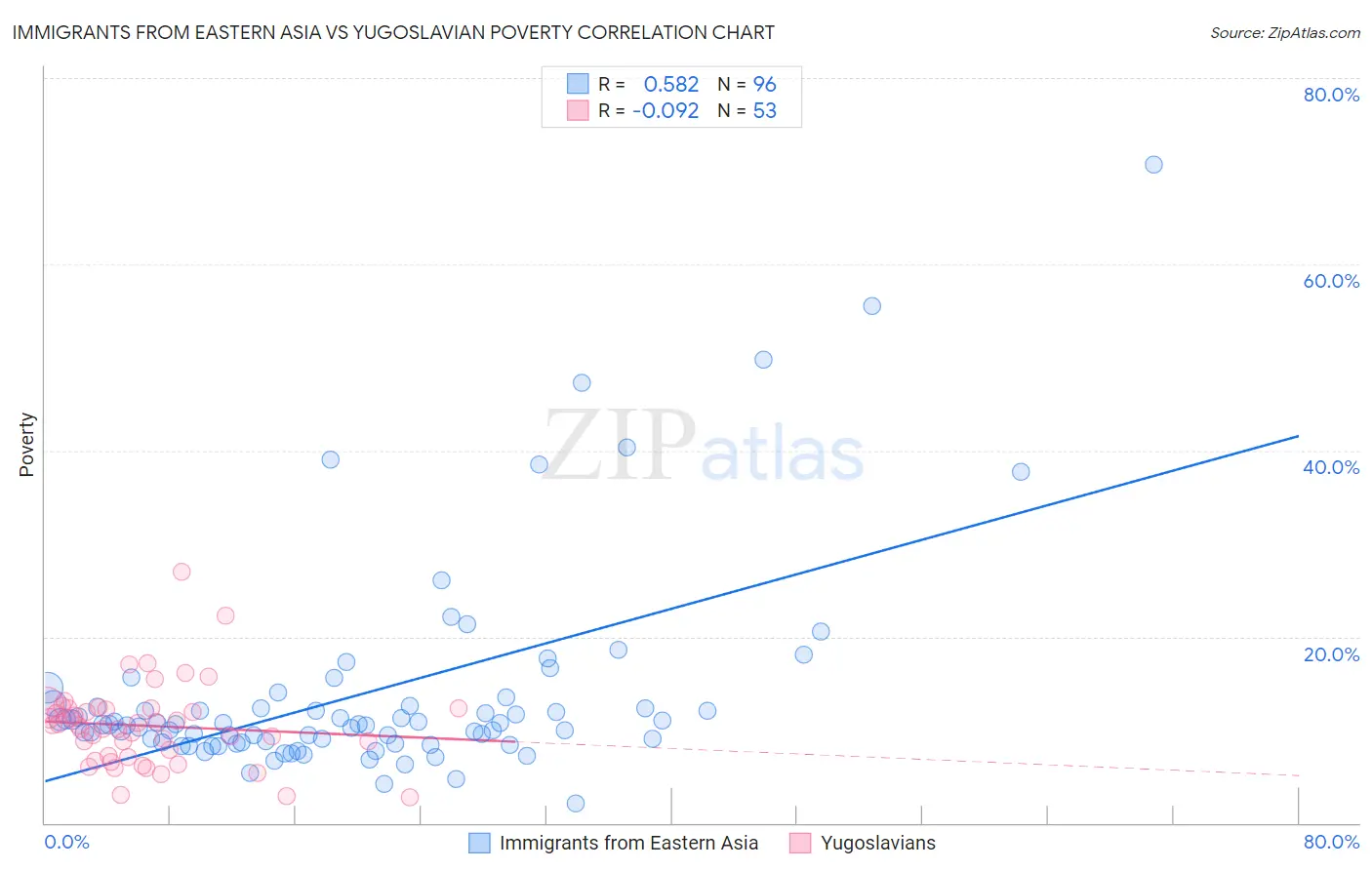 Immigrants from Eastern Asia vs Yugoslavian Poverty
