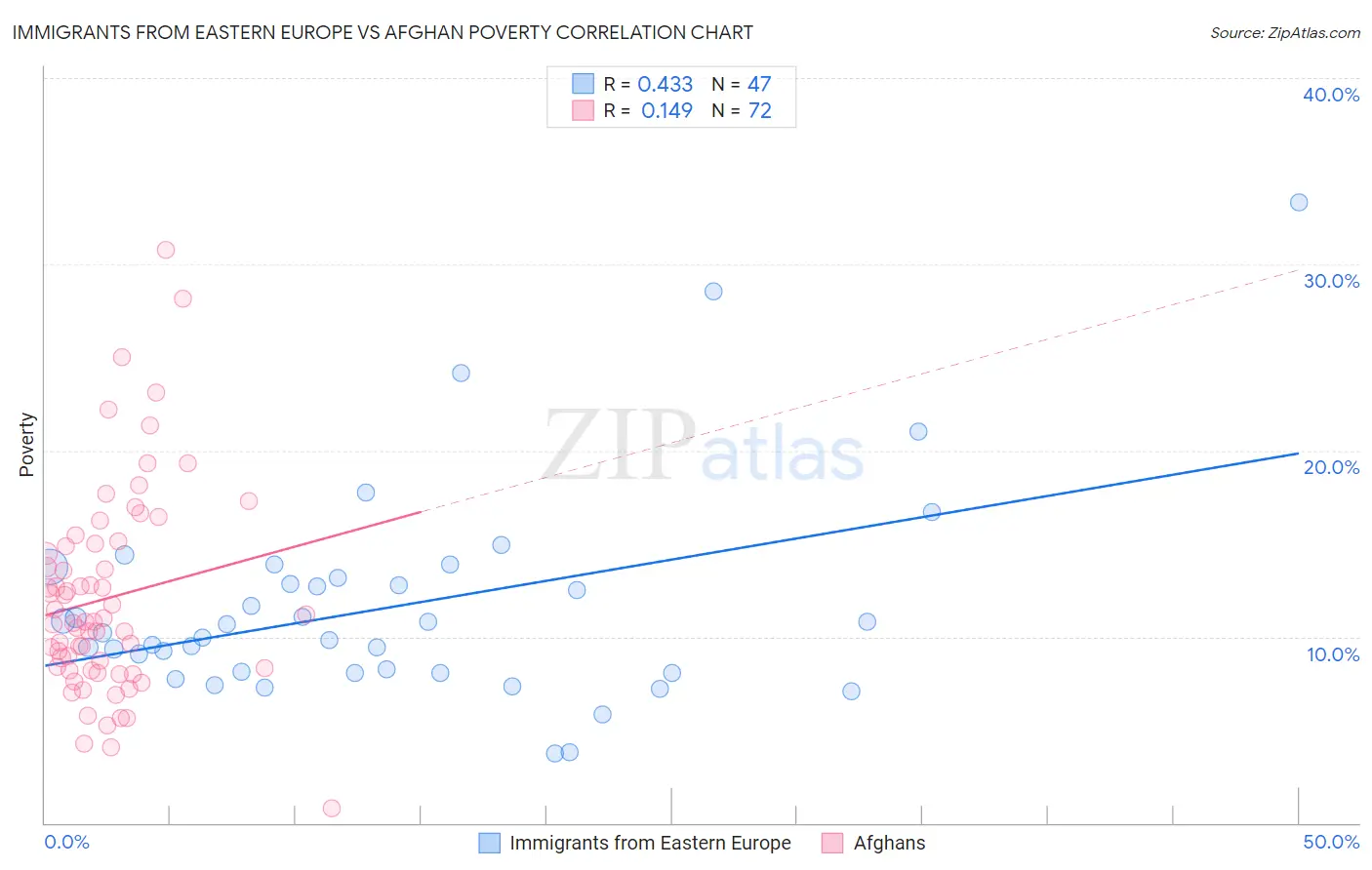 Immigrants from Eastern Europe vs Afghan Poverty