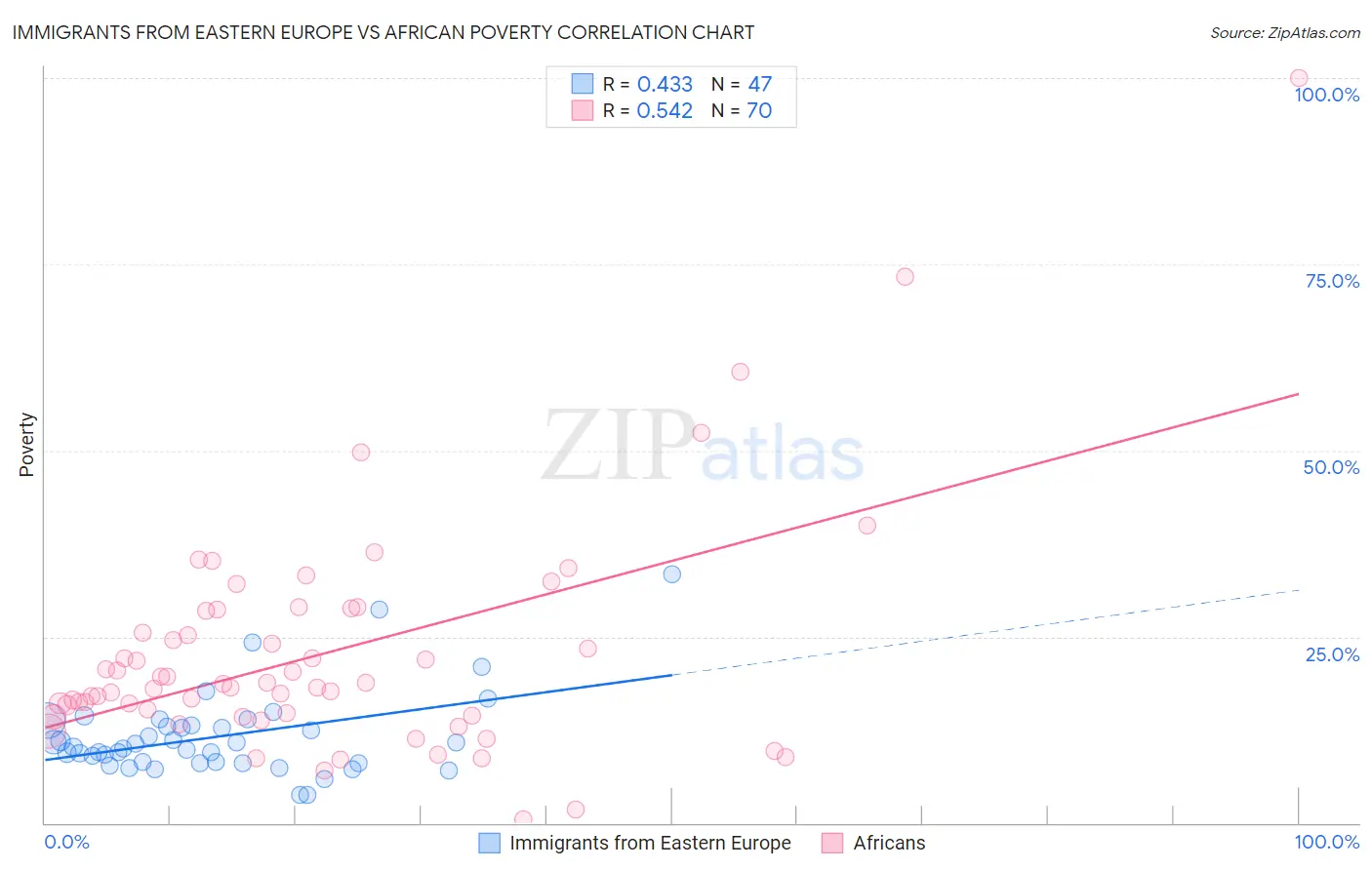 Immigrants from Eastern Europe vs African Poverty
