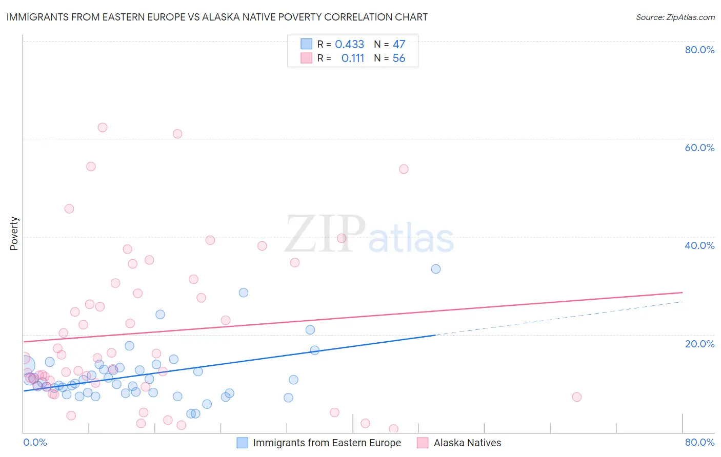 Immigrants from Eastern Europe vs Alaska Native Poverty