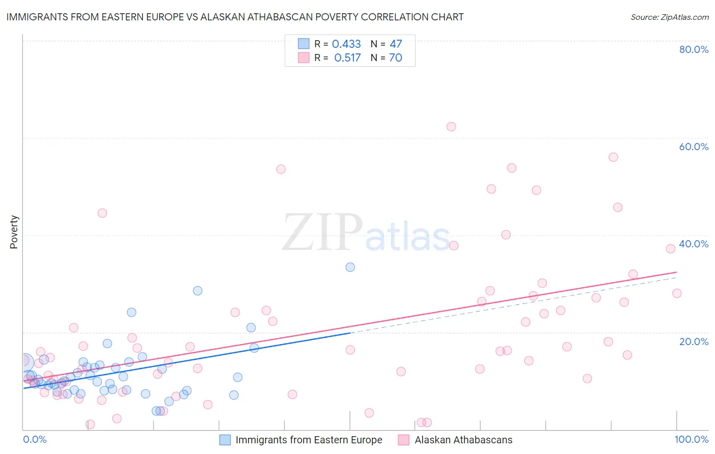 Immigrants from Eastern Europe vs Alaskan Athabascan Poverty