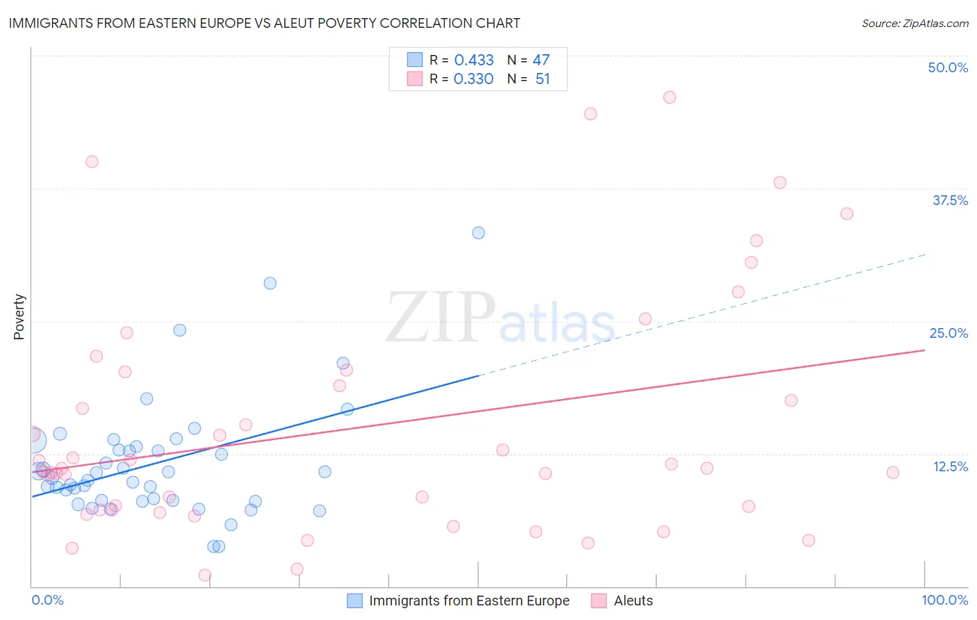 Immigrants from Eastern Europe vs Aleut Poverty