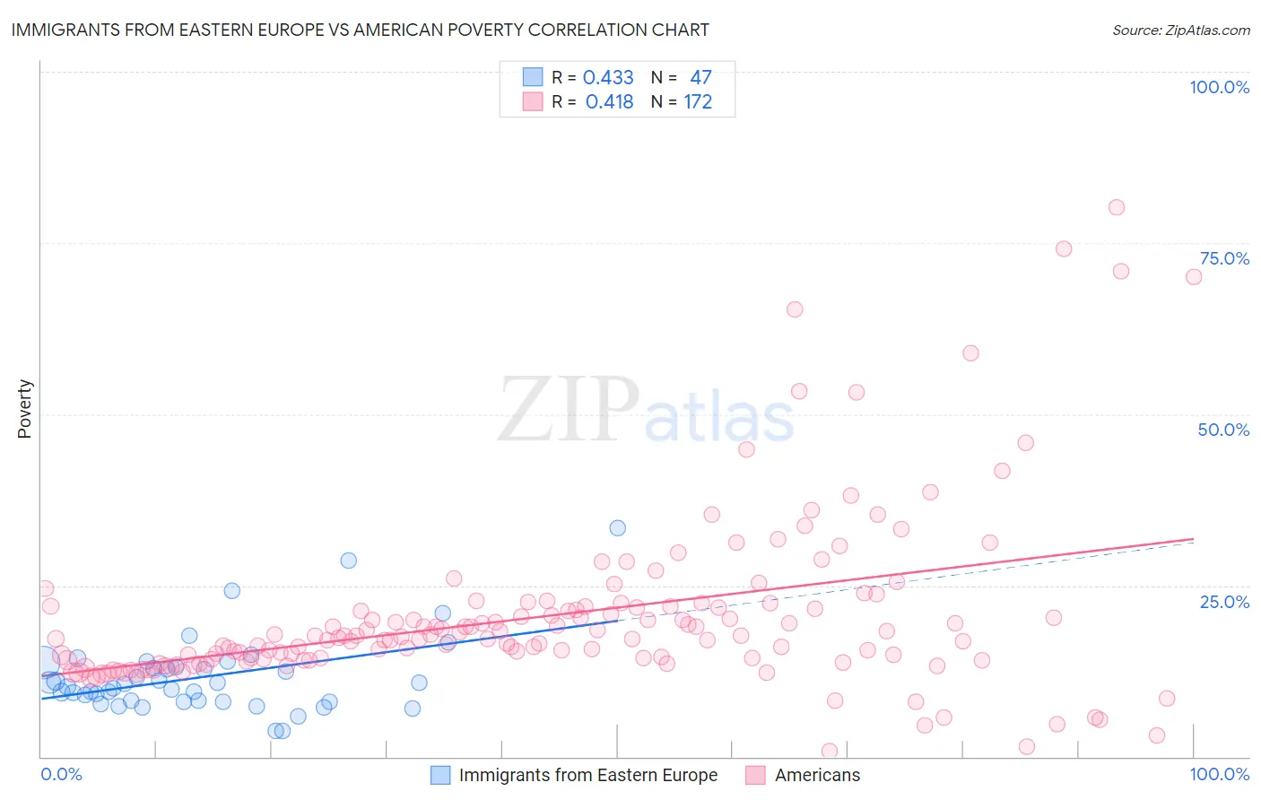Immigrants from Eastern Europe vs American Poverty