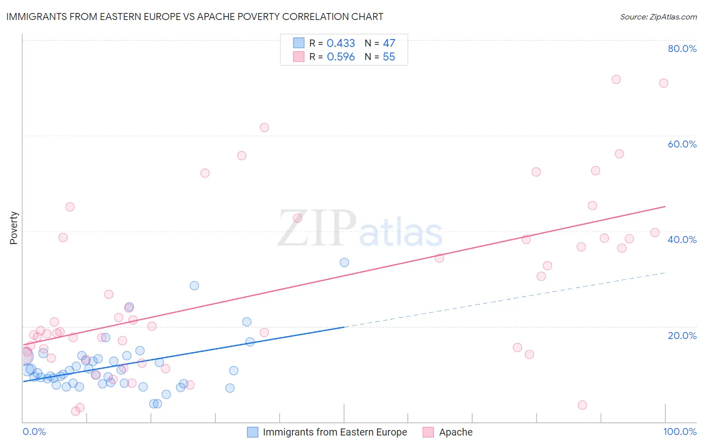 Immigrants from Eastern Europe vs Apache Poverty
