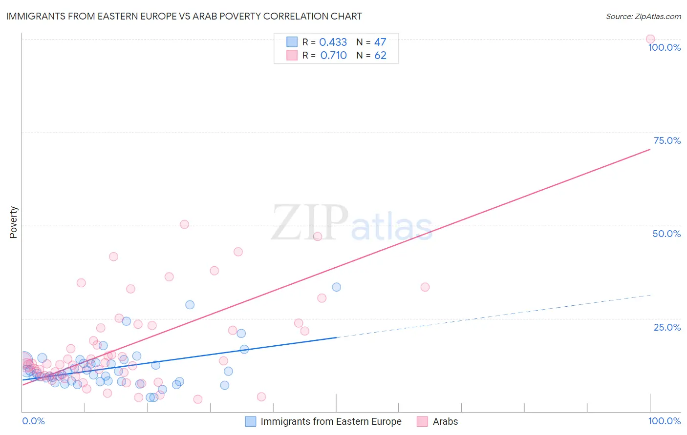 Immigrants from Eastern Europe vs Arab Poverty