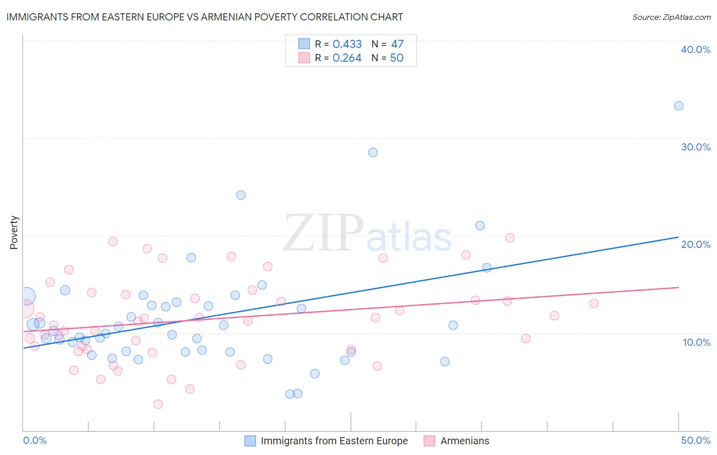 Immigrants from Eastern Europe vs Armenian Poverty