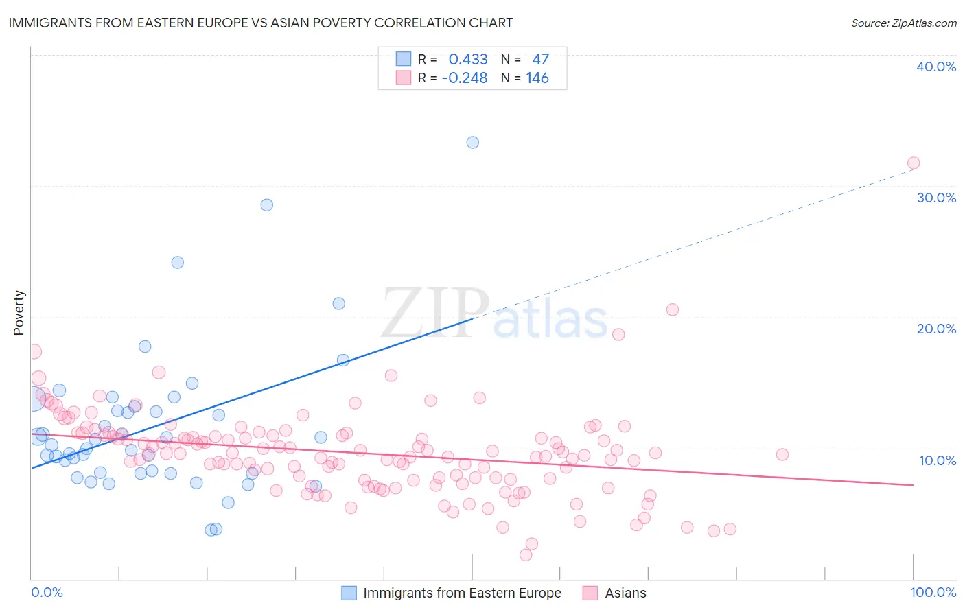Immigrants from Eastern Europe vs Asian Poverty