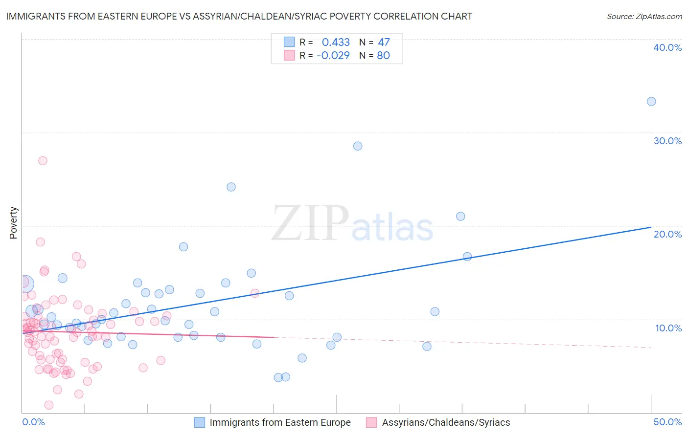 Immigrants from Eastern Europe vs Assyrian/Chaldean/Syriac Poverty
