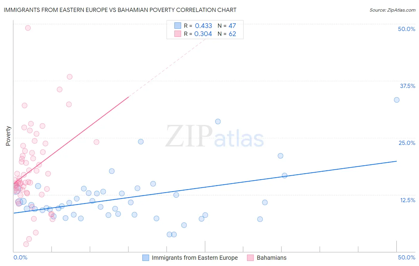 Immigrants from Eastern Europe vs Bahamian Poverty