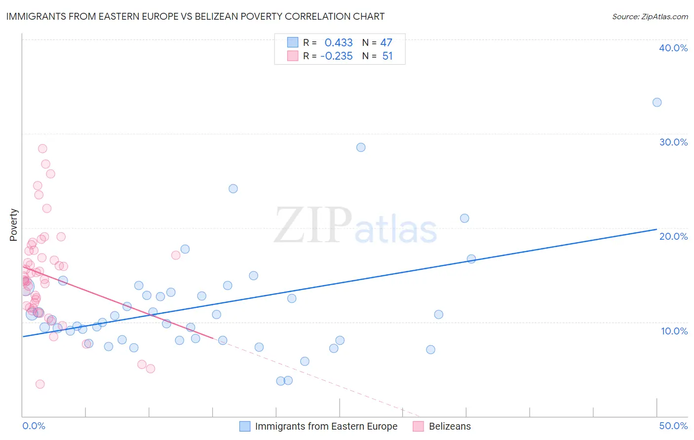 Immigrants from Eastern Europe vs Belizean Poverty