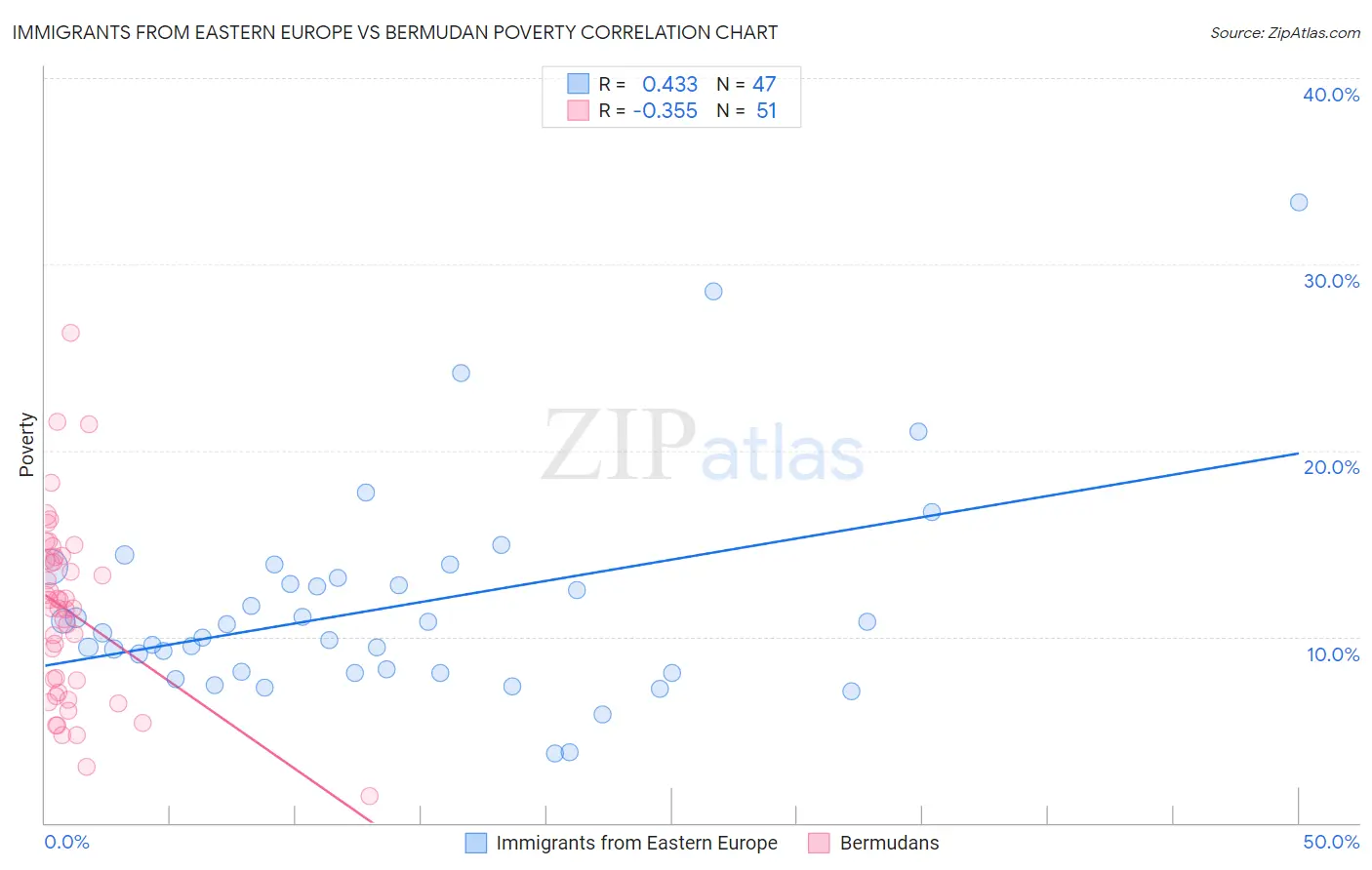 Immigrants from Eastern Europe vs Bermudan Poverty