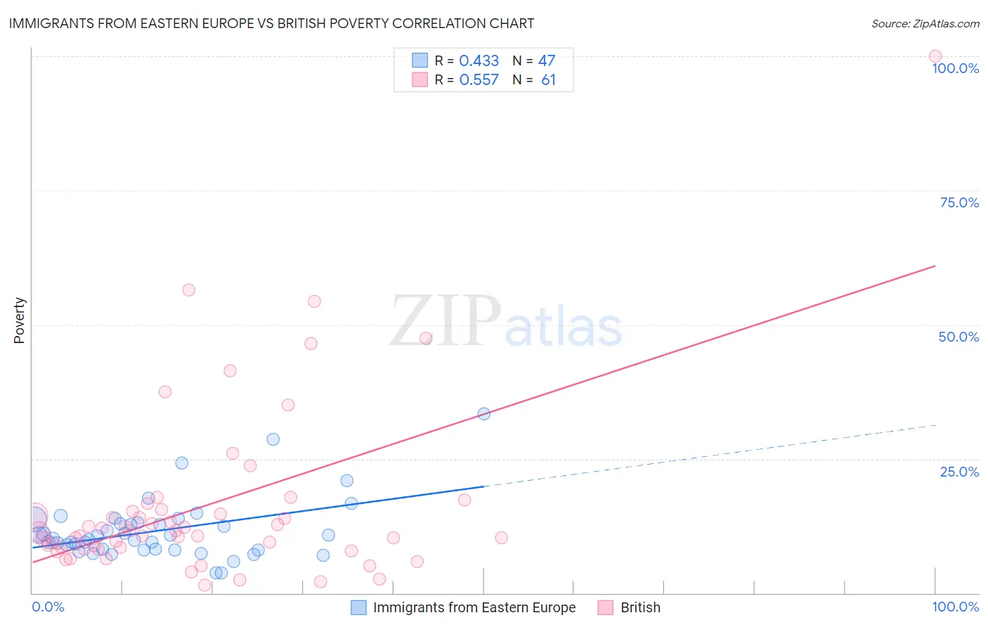 Immigrants from Eastern Europe vs British Poverty