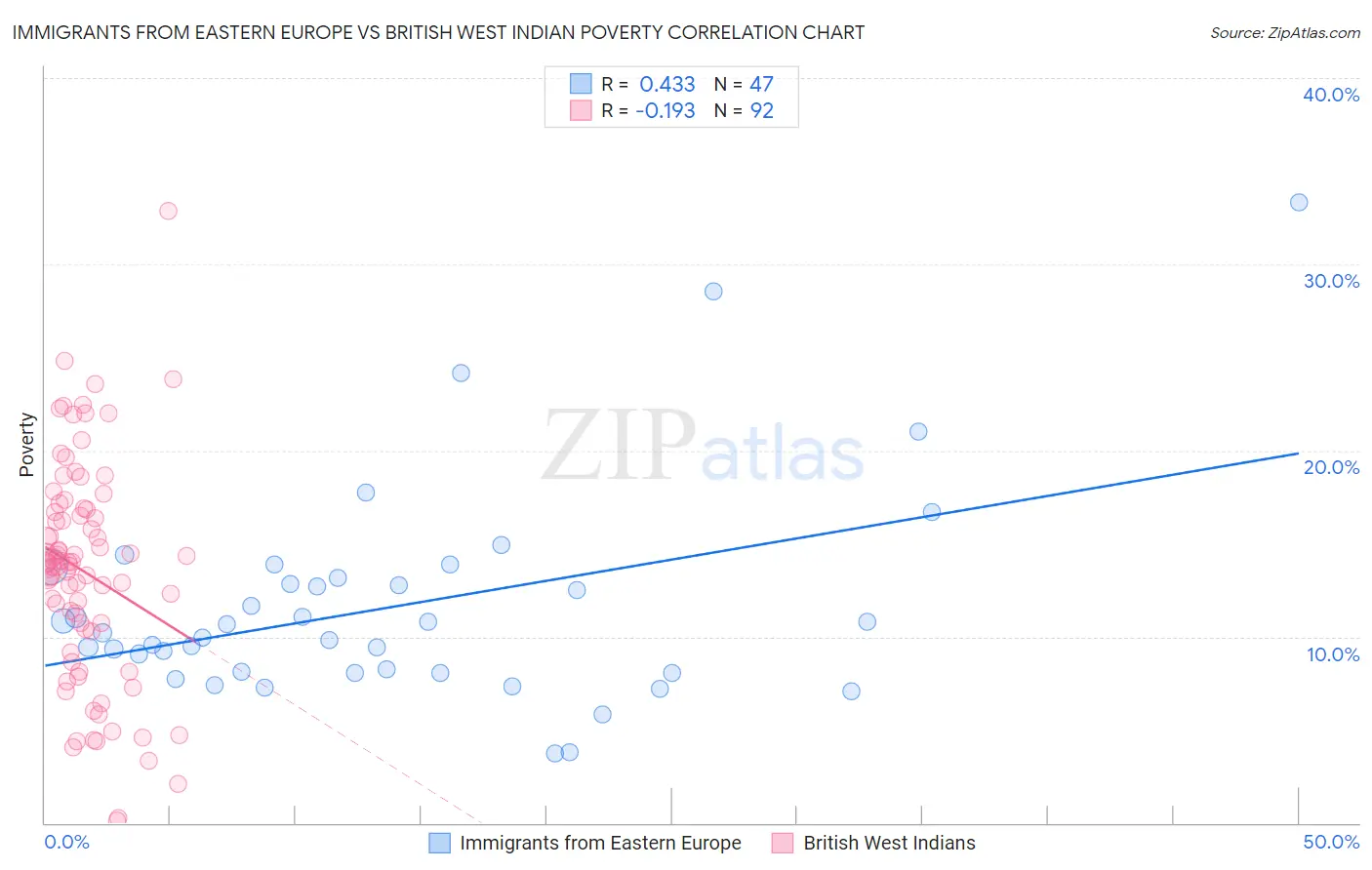 Immigrants from Eastern Europe vs British West Indian Poverty