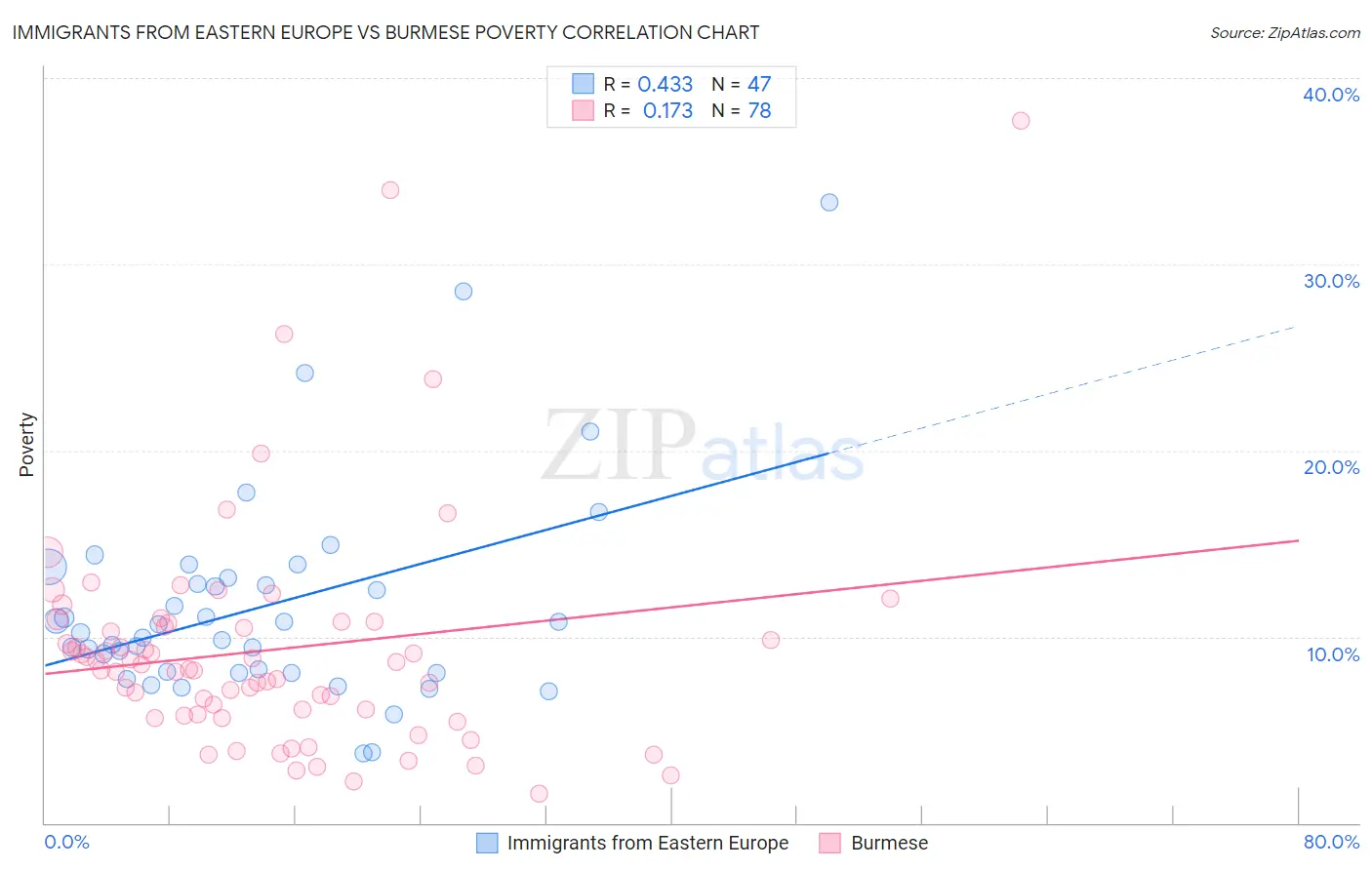 Immigrants from Eastern Europe vs Burmese Poverty