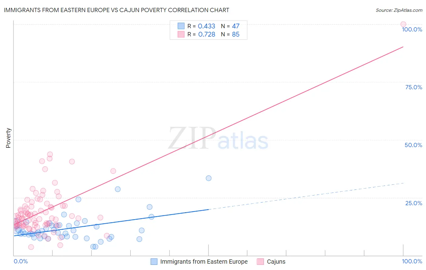 Immigrants from Eastern Europe vs Cajun Poverty