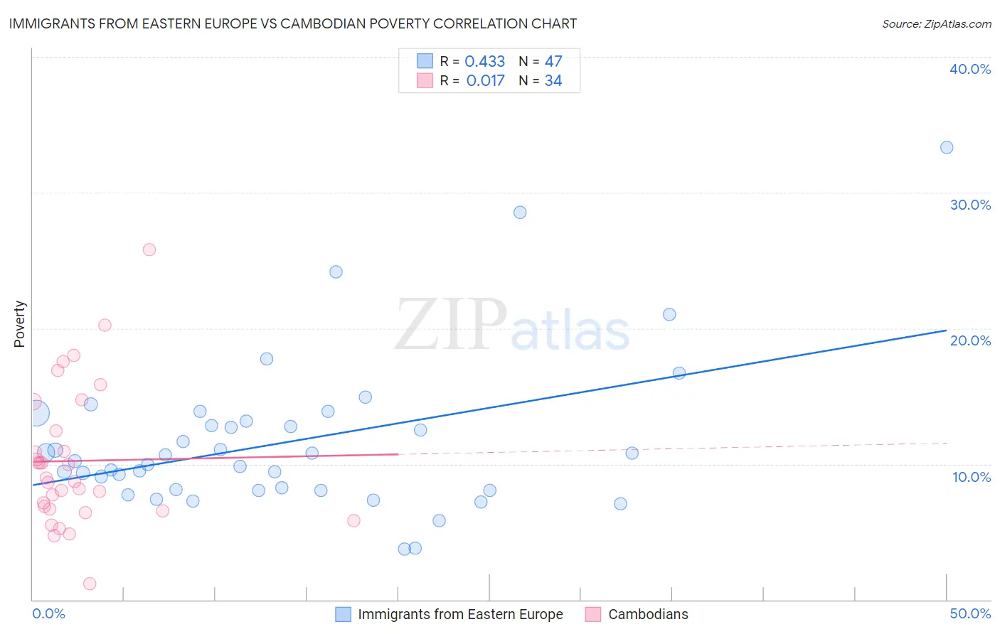 Immigrants from Eastern Europe vs Cambodian Poverty