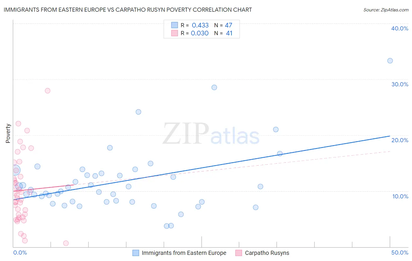 Immigrants from Eastern Europe vs Carpatho Rusyn Poverty