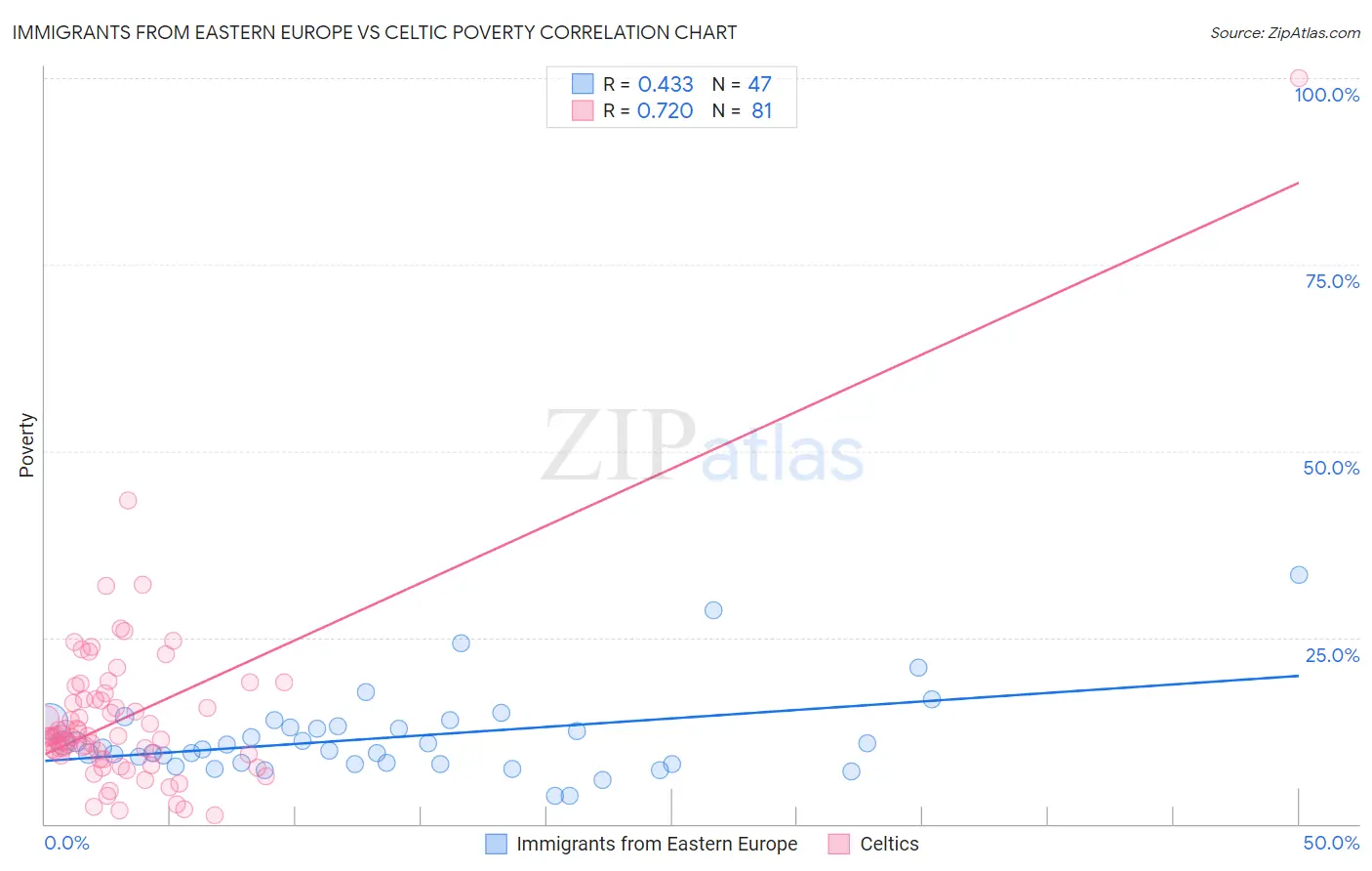 Immigrants from Eastern Europe vs Celtic Poverty