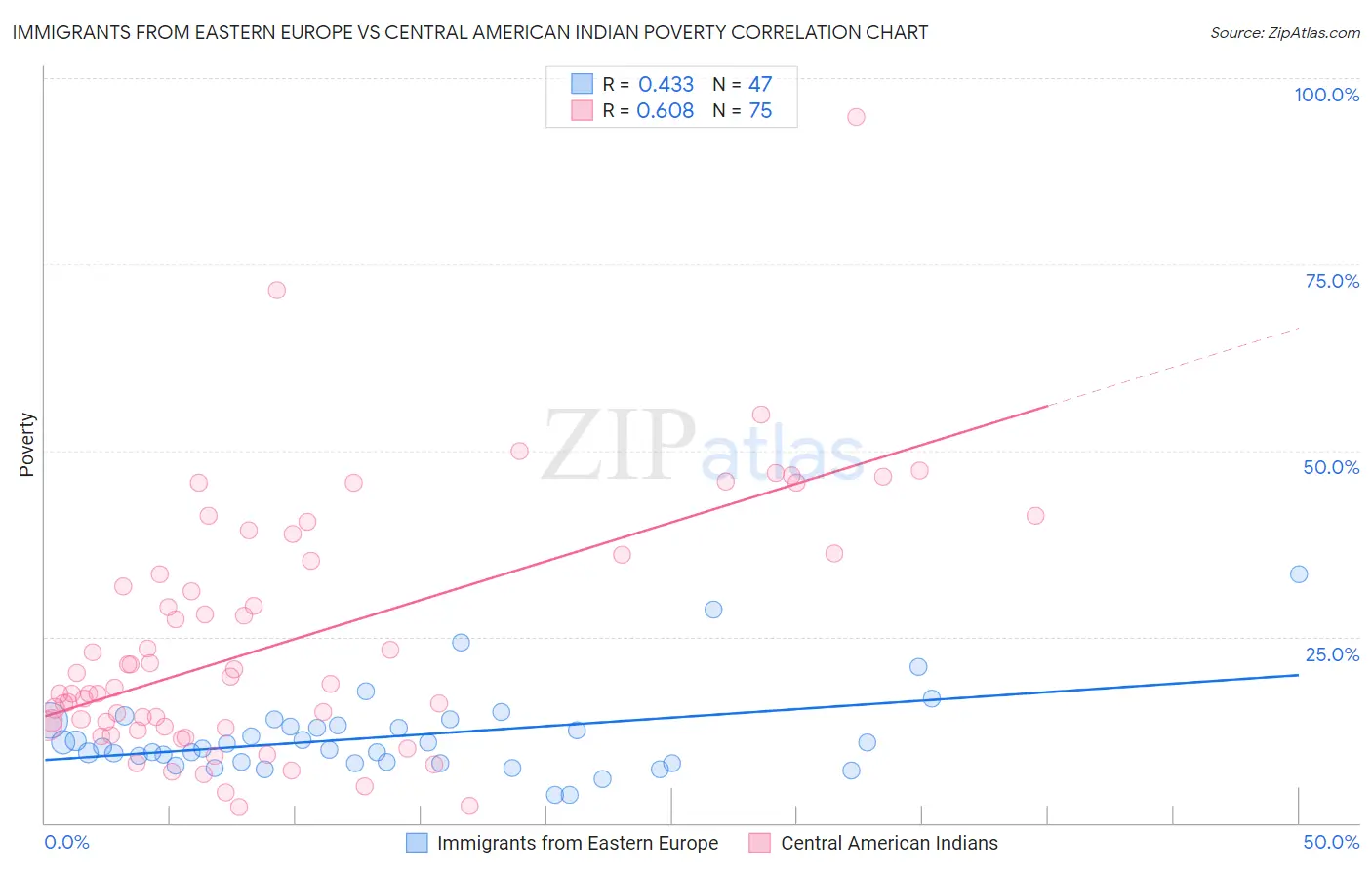 Immigrants from Eastern Europe vs Central American Indian Poverty