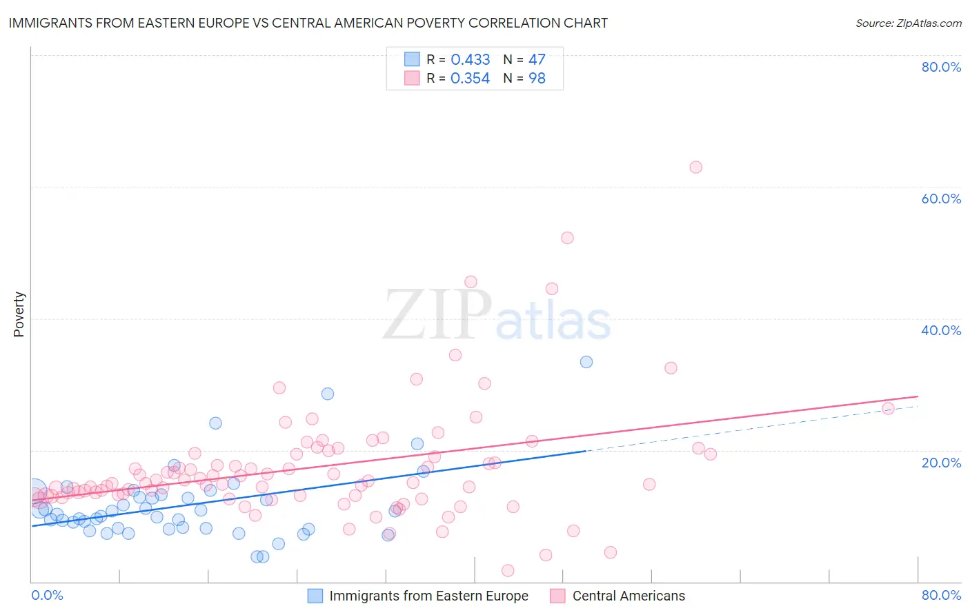 Immigrants from Eastern Europe vs Central American Poverty