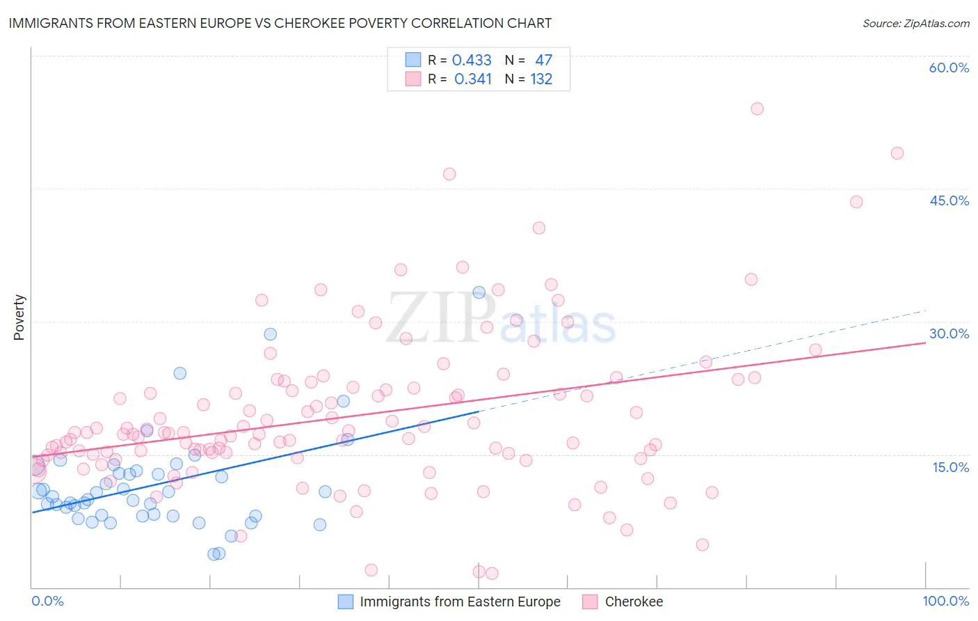 Immigrants from Eastern Europe vs Cherokee Poverty