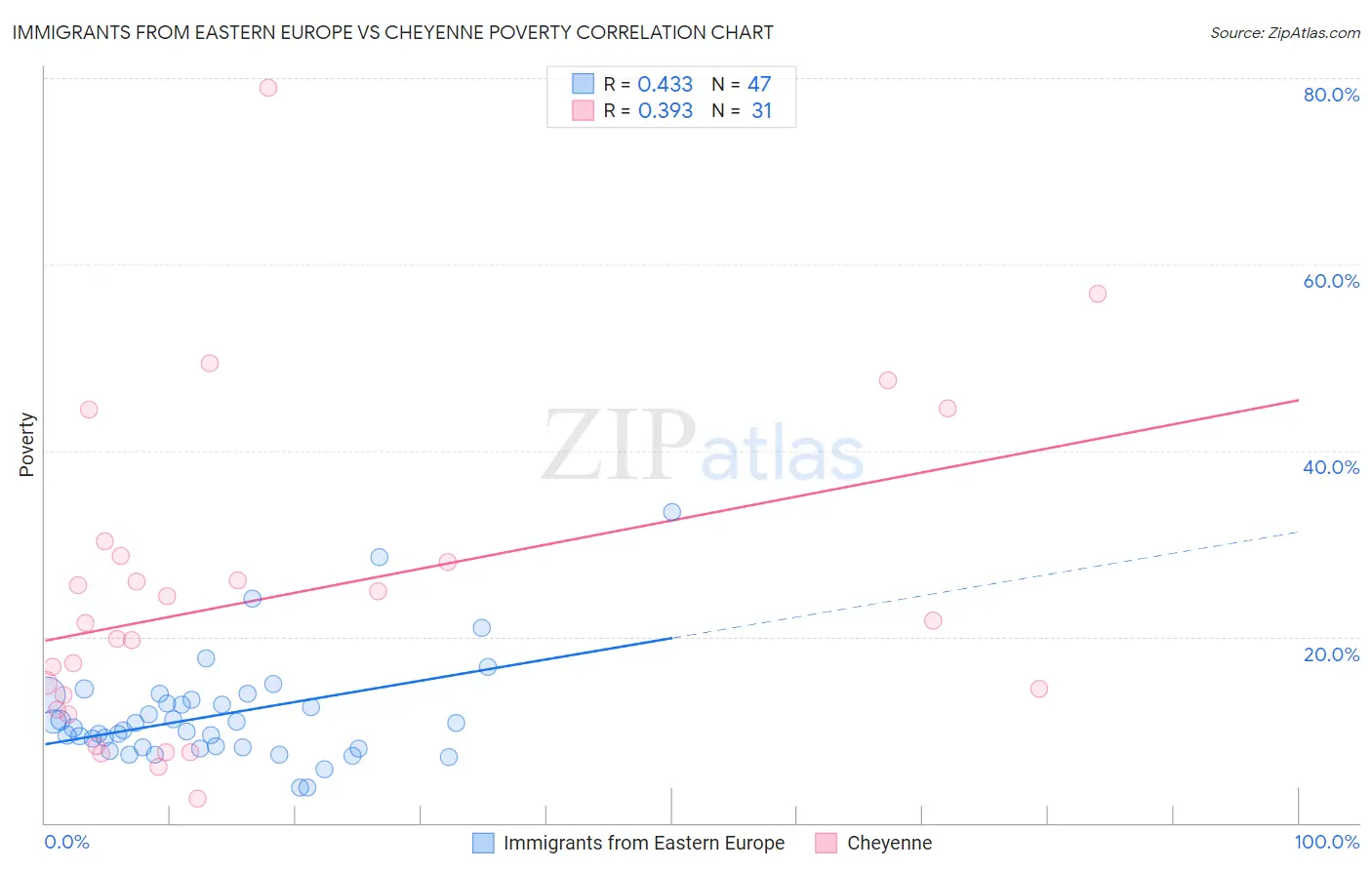 Immigrants from Eastern Europe vs Cheyenne Poverty