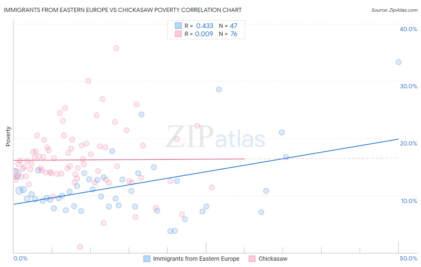Immigrants from Eastern Europe vs Chickasaw Poverty