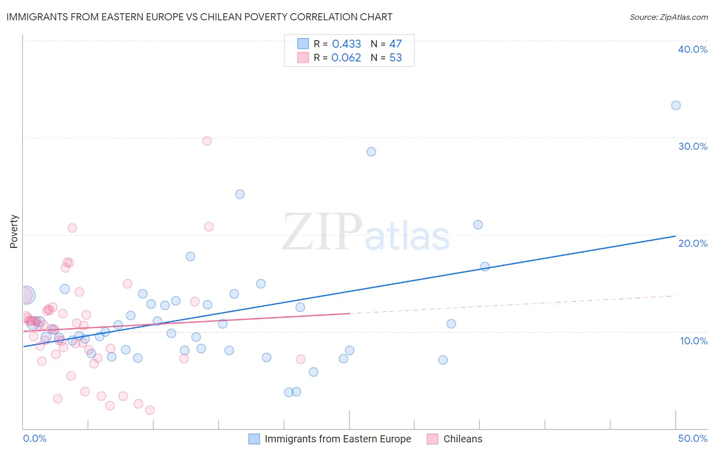 Immigrants from Eastern Europe vs Chilean Poverty
