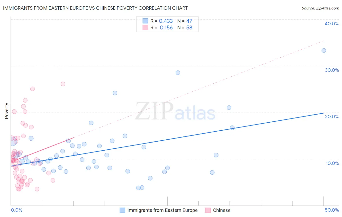 Immigrants from Eastern Europe vs Chinese Poverty