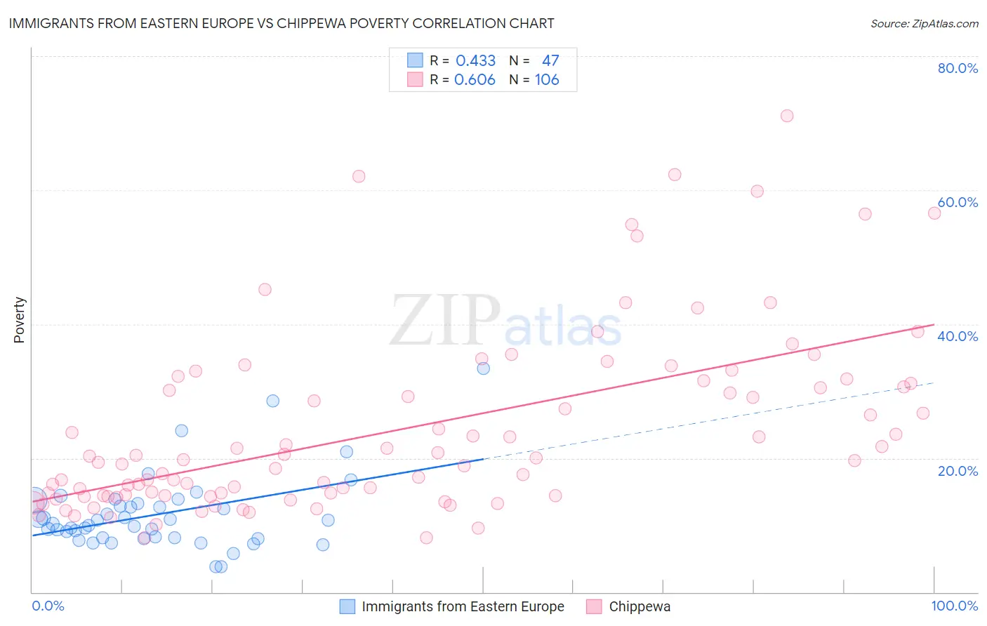 Immigrants from Eastern Europe vs Chippewa Poverty