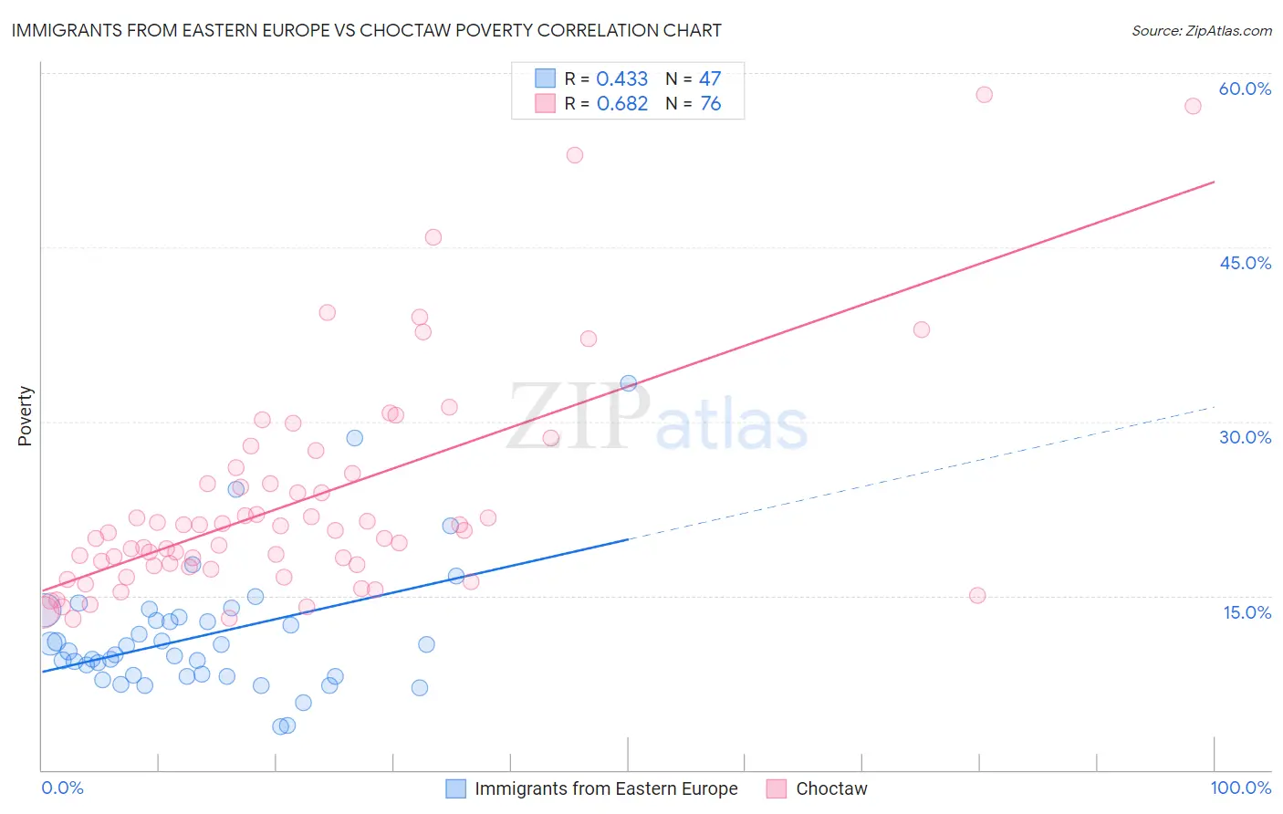 Immigrants from Eastern Europe vs Choctaw Poverty