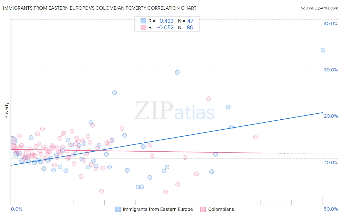 Immigrants from Eastern Europe vs Colombian Poverty