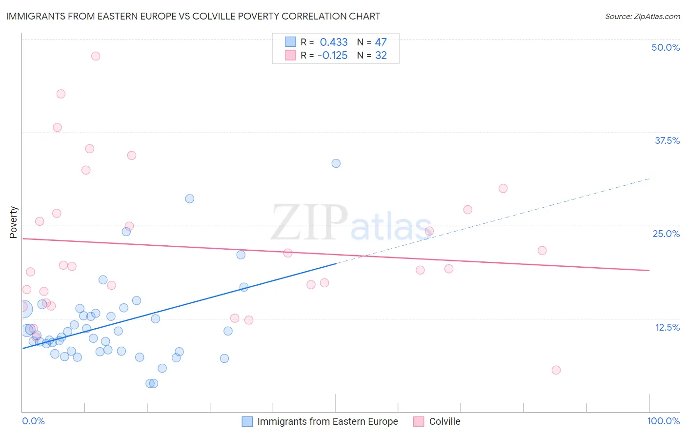Immigrants from Eastern Europe vs Colville Poverty