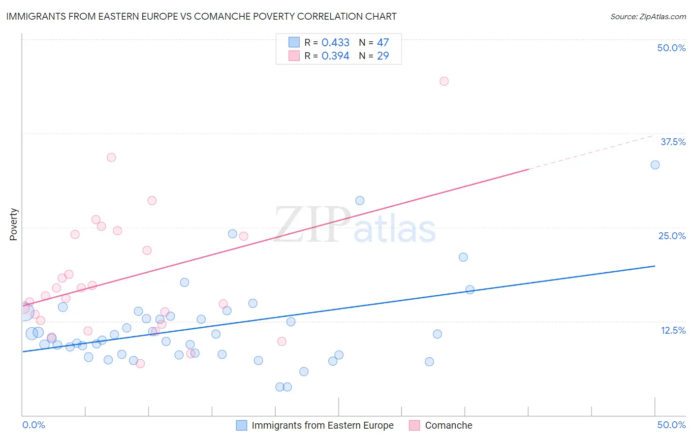 Immigrants from Eastern Europe vs Comanche Poverty