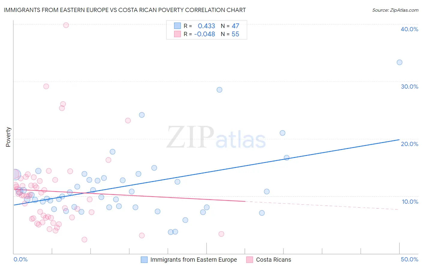 Immigrants from Eastern Europe vs Costa Rican Poverty