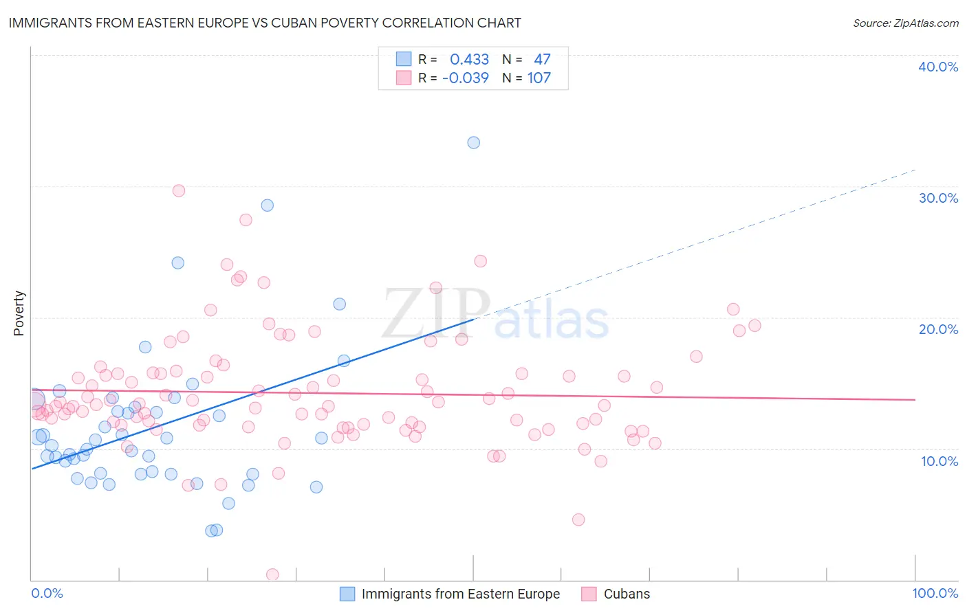 Immigrants from Eastern Europe vs Cuban Poverty