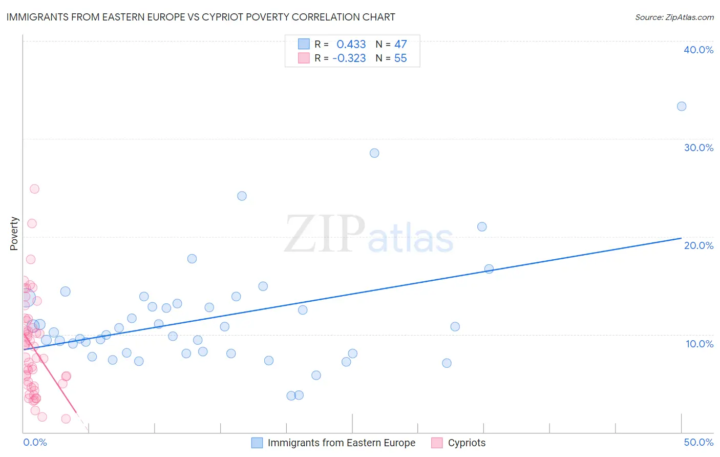 Immigrants from Eastern Europe vs Cypriot Poverty