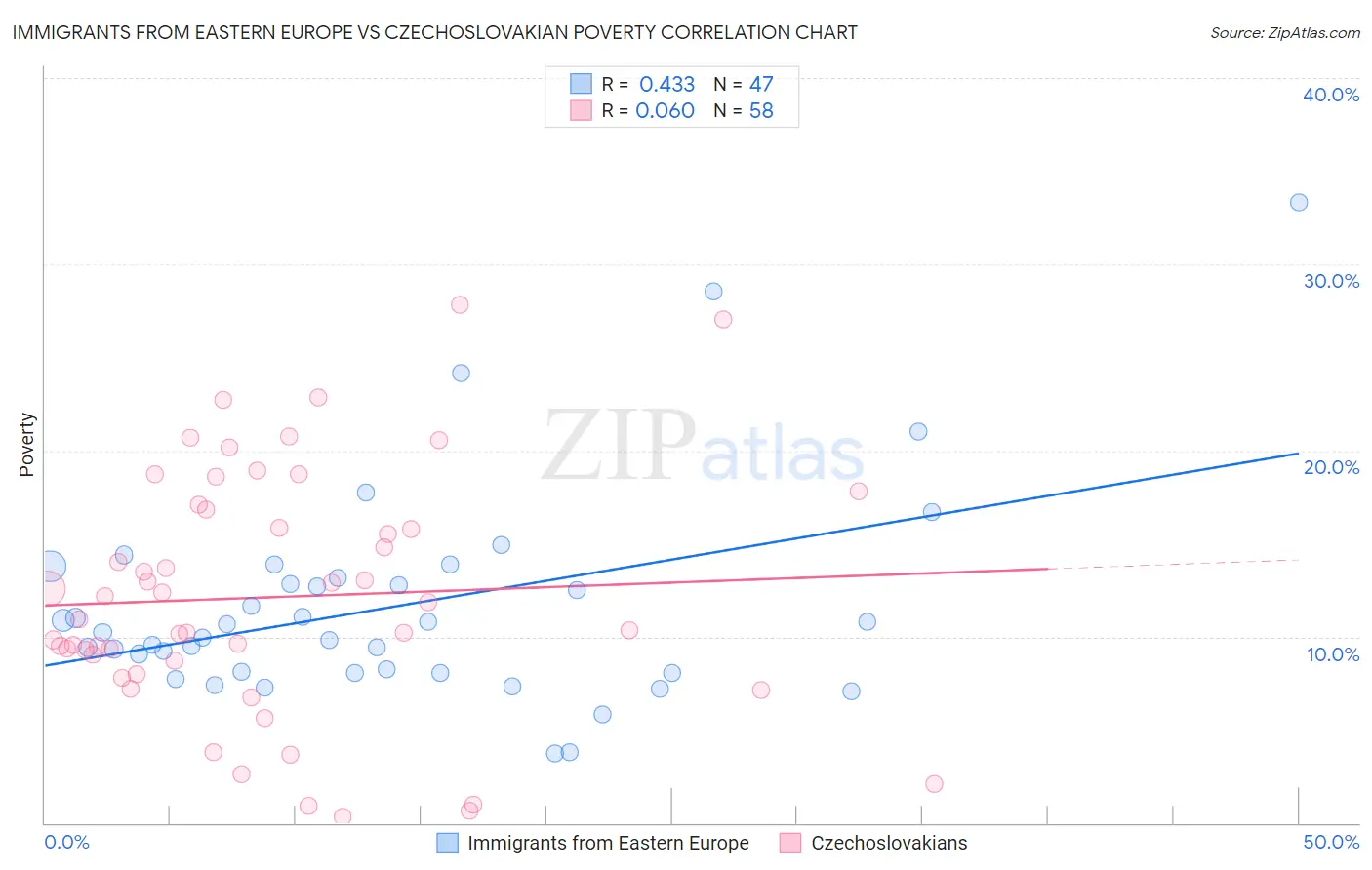 Immigrants from Eastern Europe vs Czechoslovakian Poverty